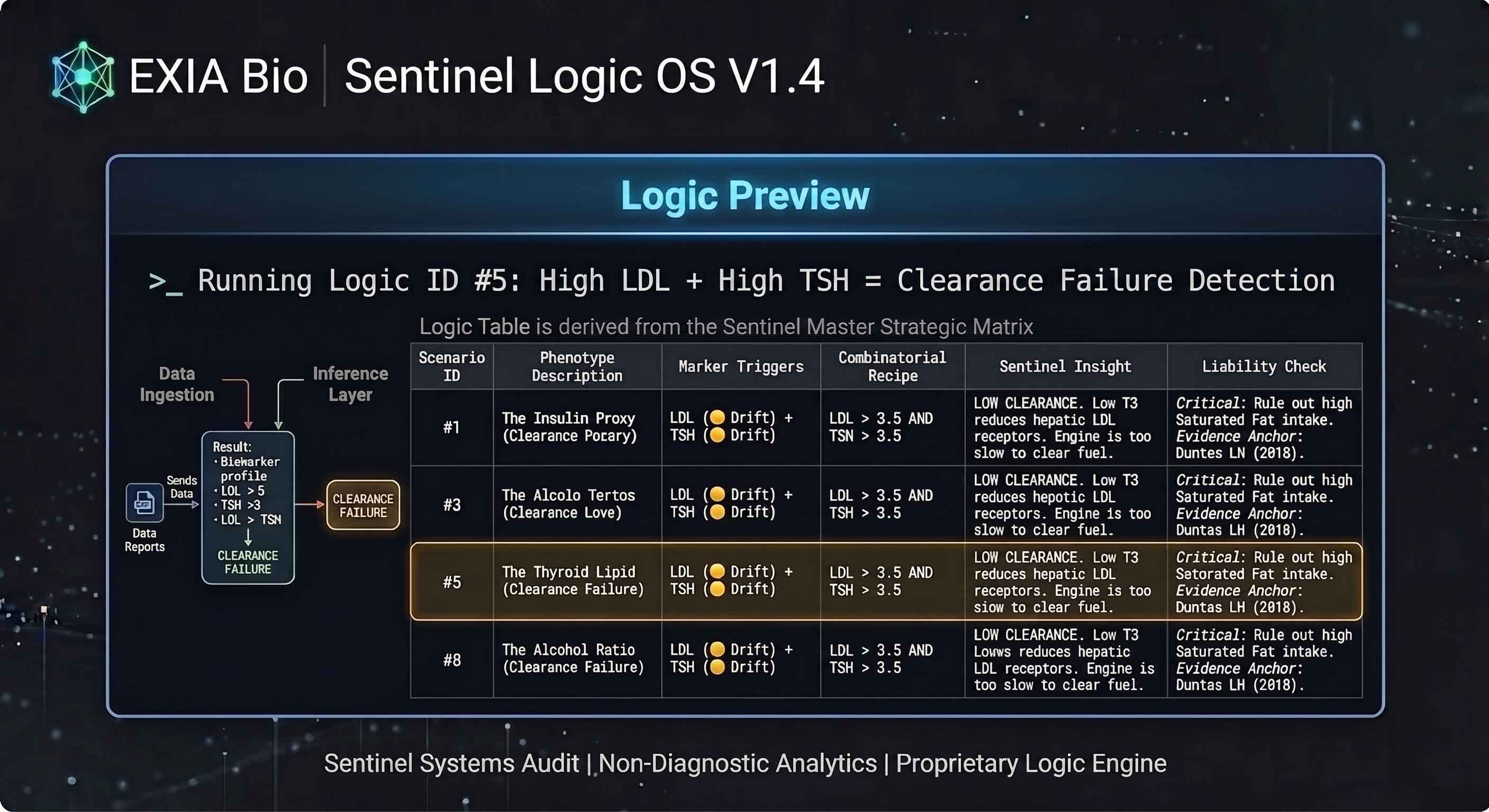 Sentinel 逻辑引擎预览——展示指标组合如何在生物系统间触发模式分类